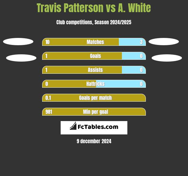 Travis Patterson vs A. White h2h player stats