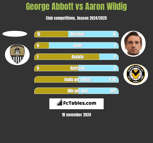 George Abbott vs Aaron Wildig h2h player stats