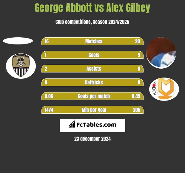 George Abbott vs Alex Gilbey h2h player stats