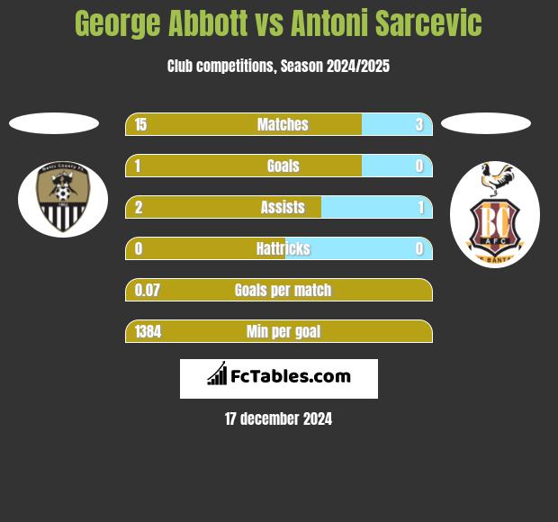 George Abbott vs Antoni Sarcevic h2h player stats