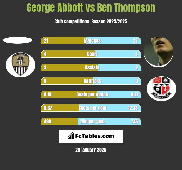 George Abbott vs Ben Thompson h2h player stats