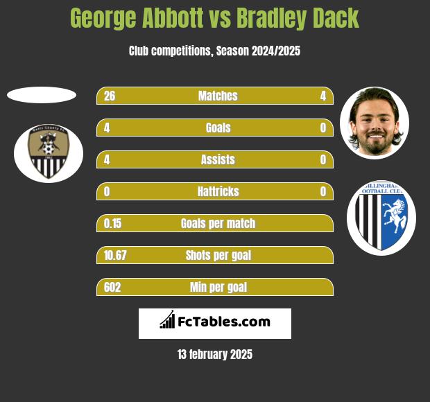 George Abbott vs Bradley Dack h2h player stats