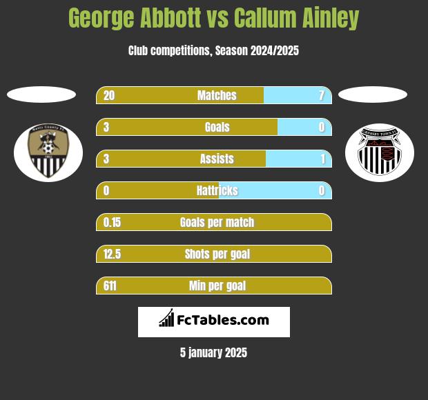 George Abbott vs Callum Ainley h2h player stats