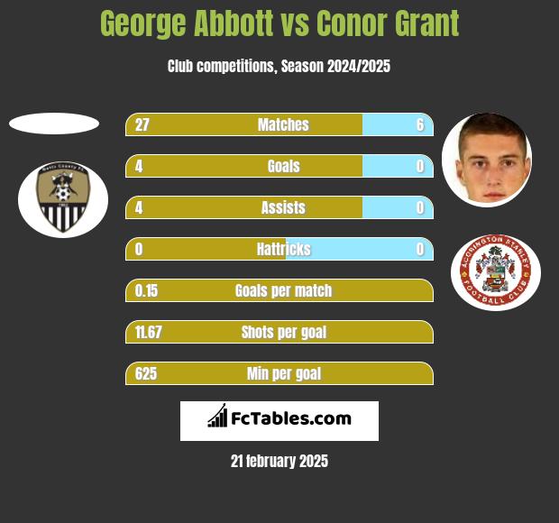 George Abbott vs Conor Grant h2h player stats