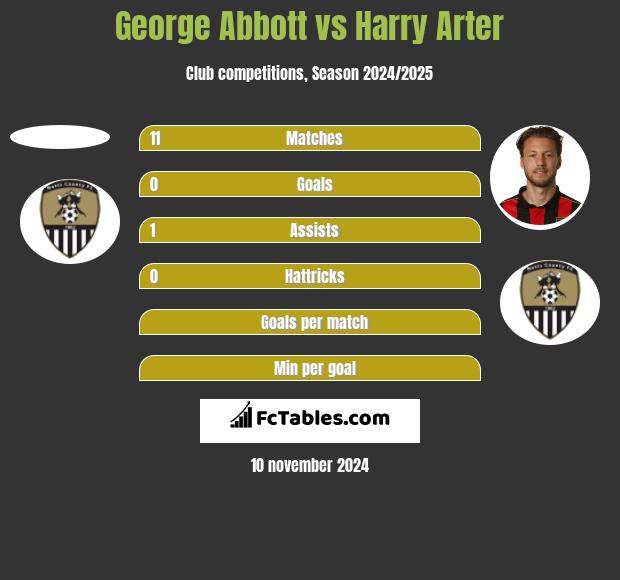 George Abbott vs Harry Arter h2h player stats