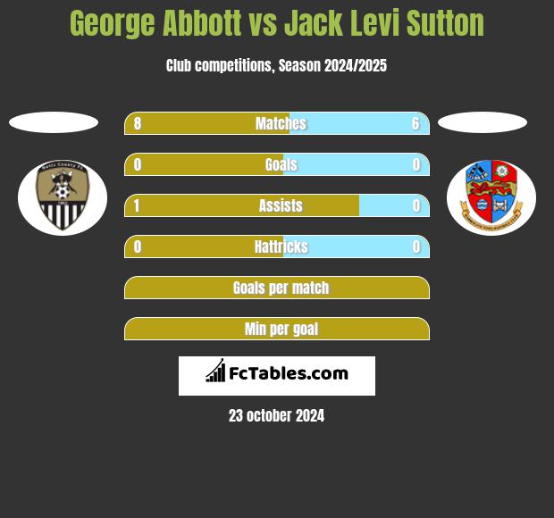 George Abbott vs Jack Levi Sutton h2h player stats