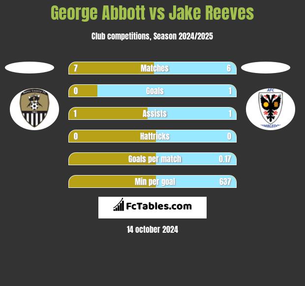 George Abbott vs Jake Reeves h2h player stats