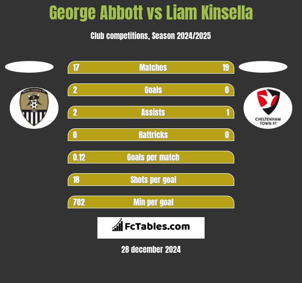 George Abbott vs Liam Kinsella h2h player stats