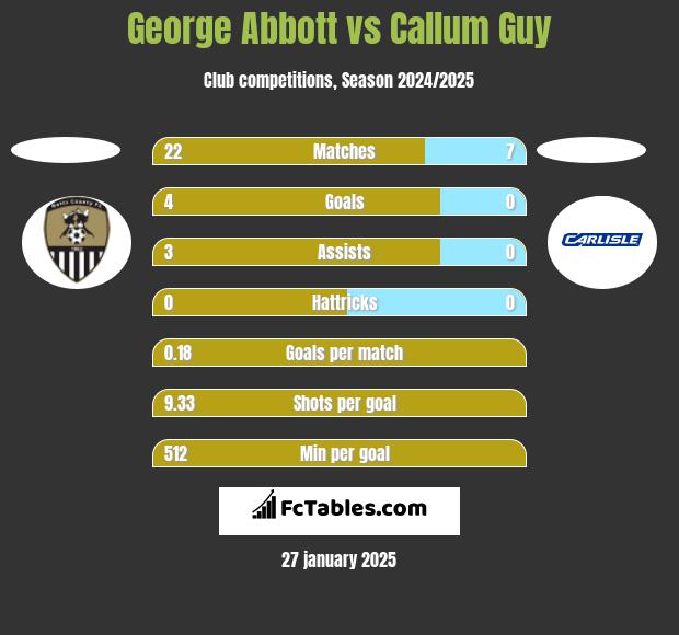 George Abbott vs Callum Guy h2h player stats