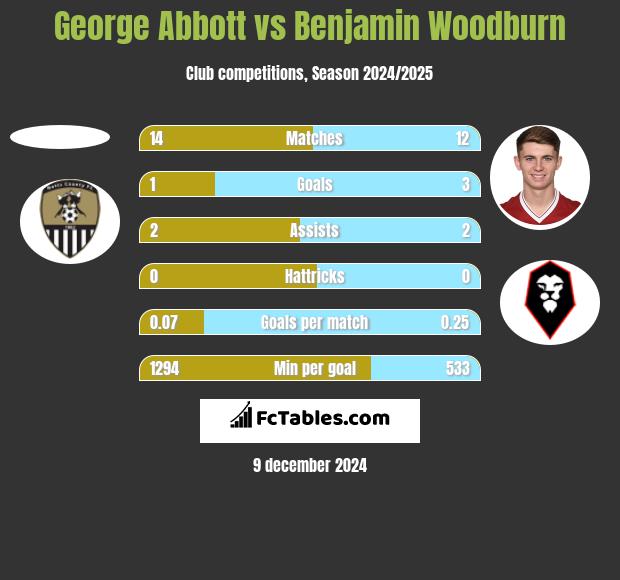 George Abbott vs Benjamin Woodburn h2h player stats