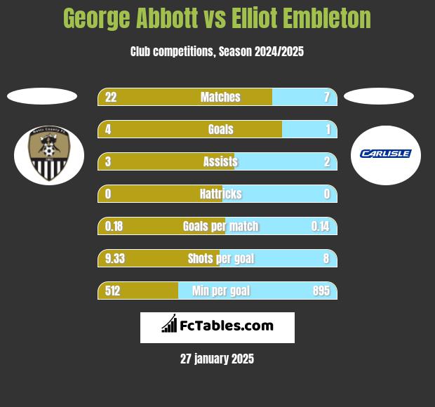 George Abbott vs Elliot Embleton h2h player stats