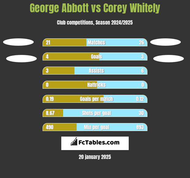 George Abbott vs Corey Whitely h2h player stats