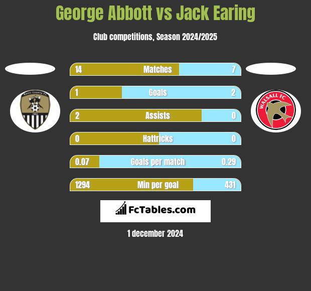 George Abbott vs Jack Earing h2h player stats