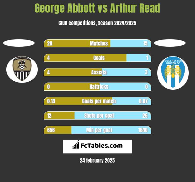 George Abbott vs Arthur Read h2h player stats