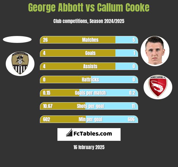 George Abbott vs Callum Cooke h2h player stats