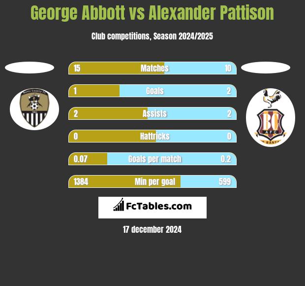 George Abbott vs Alexander Pattison h2h player stats