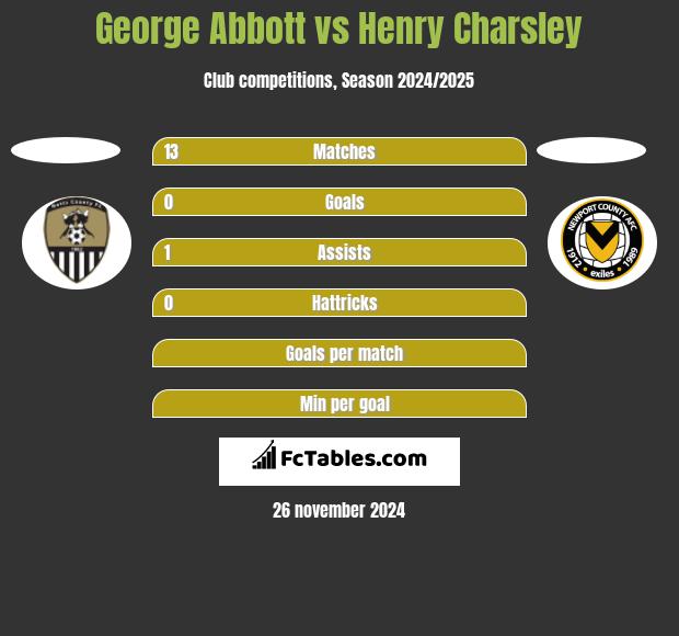 George Abbott vs Henry Charsley h2h player stats