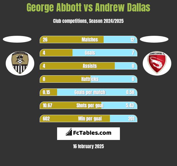 George Abbott vs Andrew Dallas h2h player stats