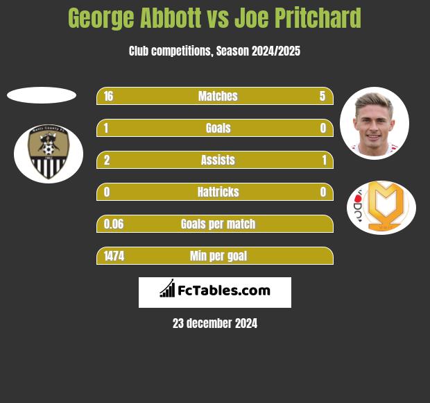 George Abbott vs Joe Pritchard h2h player stats