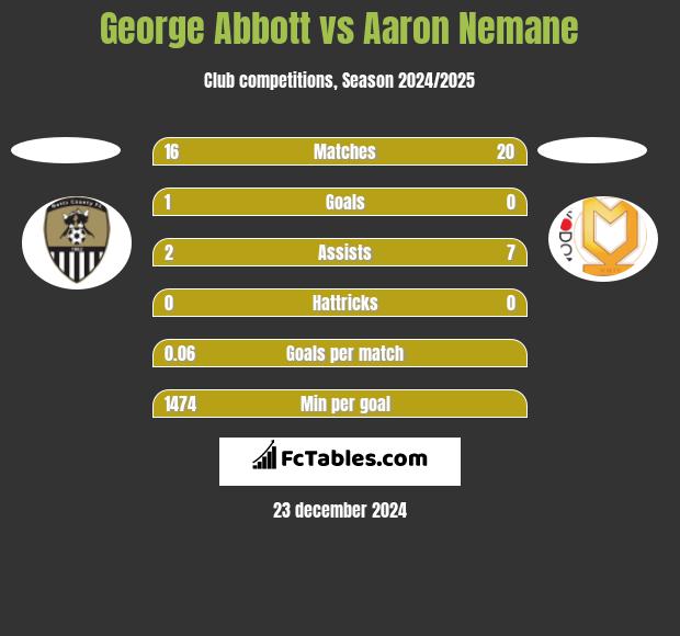 George Abbott vs Aaron Nemane h2h player stats