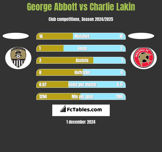 George Abbott vs Charlie Lakin h2h player stats