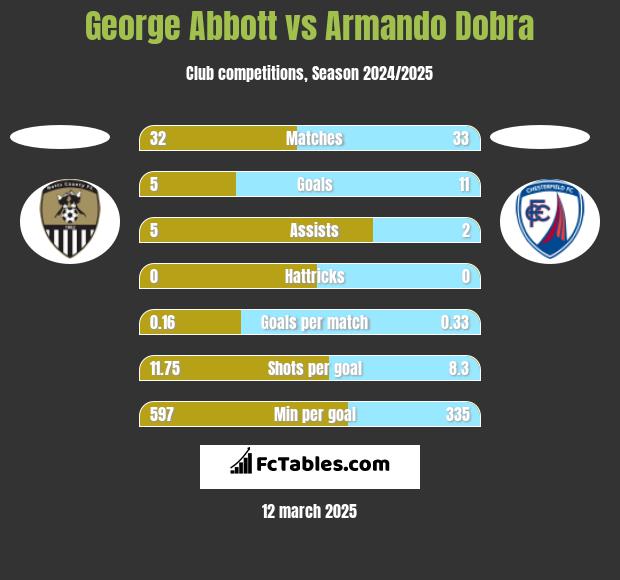 George Abbott vs Armando Dobra h2h player stats