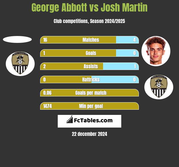 George Abbott vs Josh Martin h2h player stats