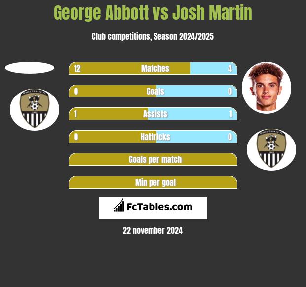 George Abbott vs Josh Martin h2h player stats