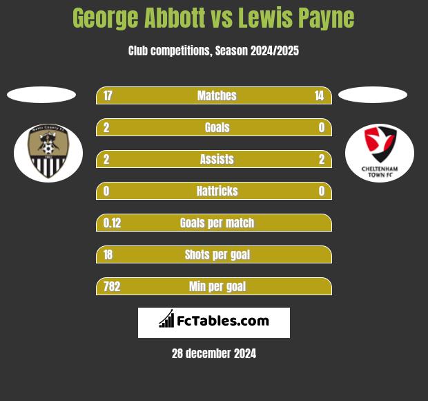 George Abbott vs Lewis Payne h2h player stats