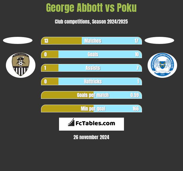 George Abbott vs Poku h2h player stats