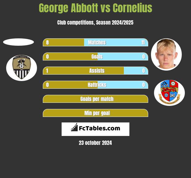 George Abbott vs Cornelius h2h player stats