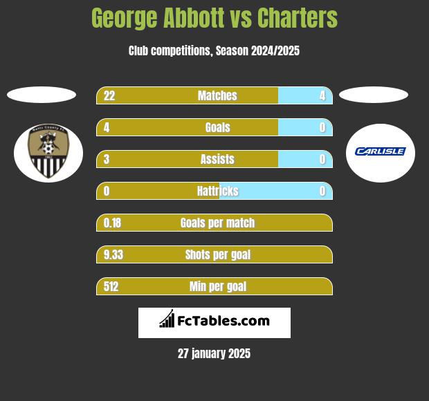 George Abbott vs Charters h2h player stats