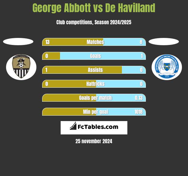 George Abbott vs De Havilland h2h player stats