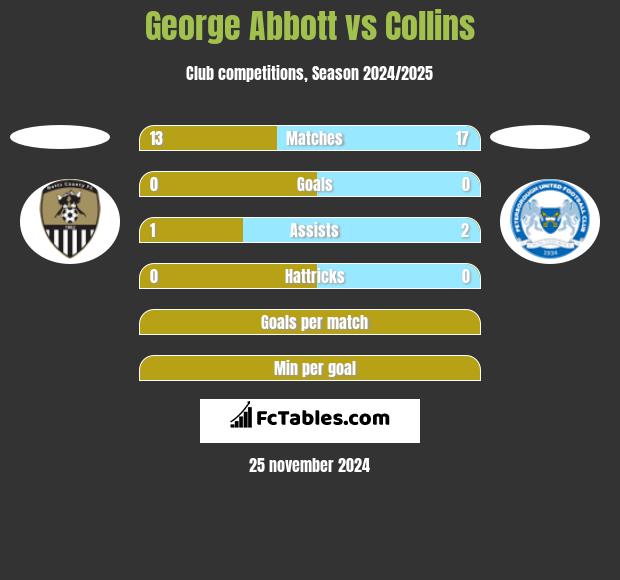 George Abbott vs Collins h2h player stats