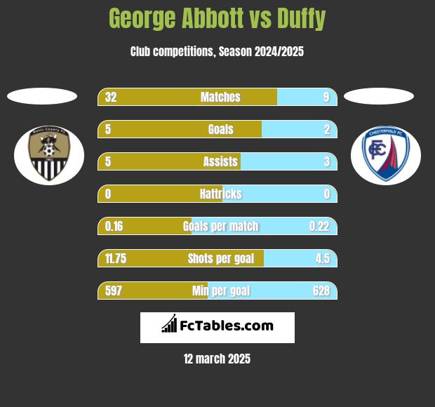 George Abbott vs Duffy h2h player stats