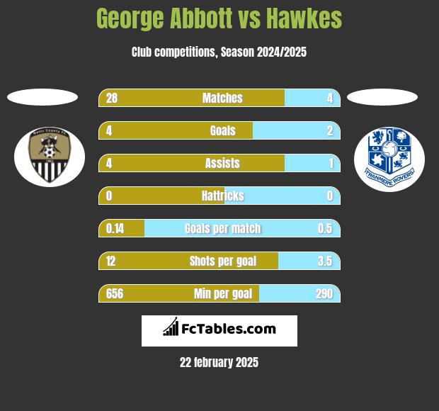 George Abbott vs Hawkes h2h player stats