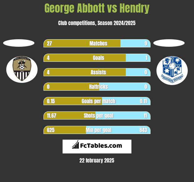 George Abbott vs Hendry h2h player stats