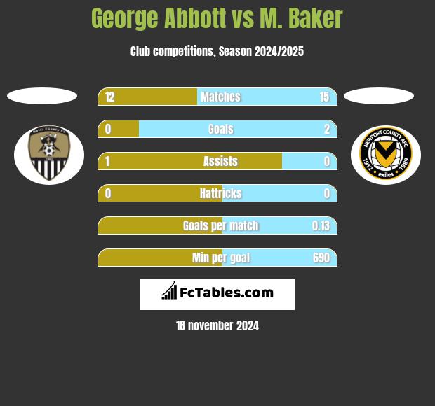 George Abbott vs M. Baker h2h player stats