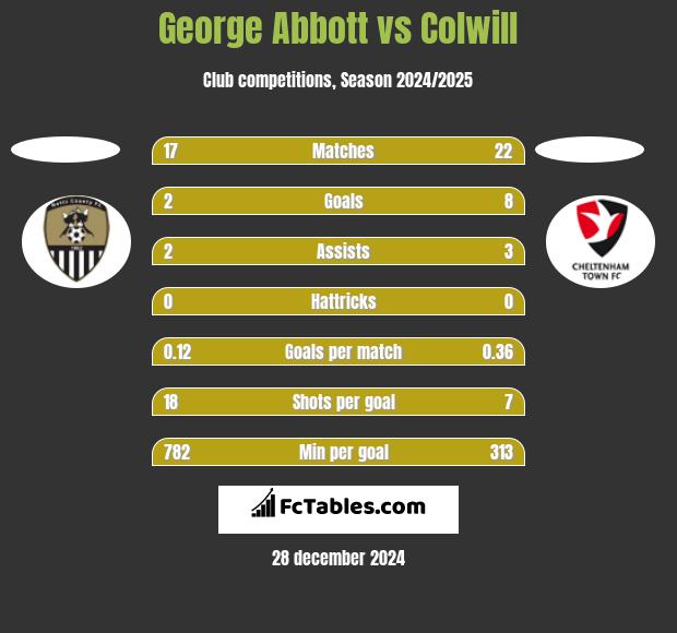 George Abbott vs Colwill h2h player stats