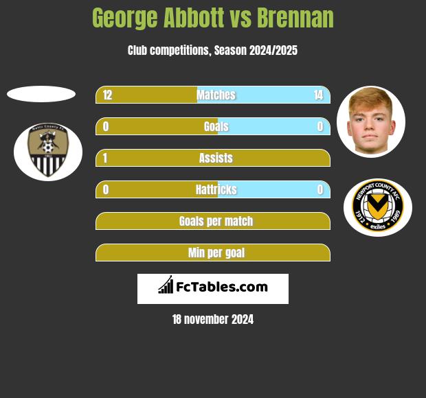 George Abbott vs Brennan h2h player stats