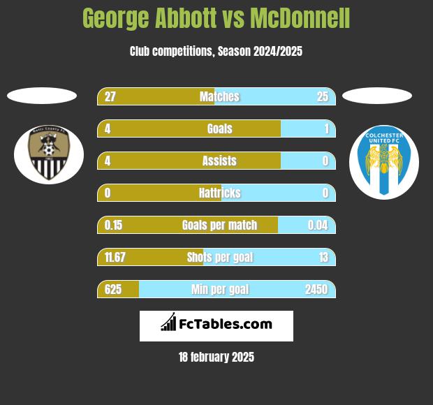 George Abbott vs McDonnell h2h player stats