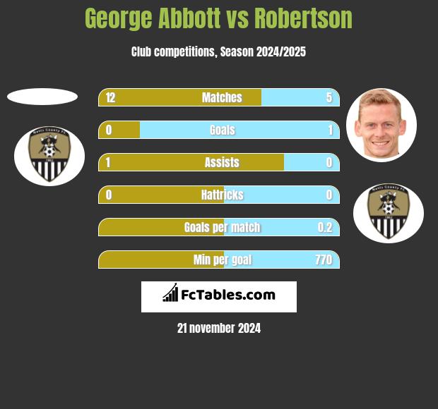 George Abbott vs Robertson h2h player stats