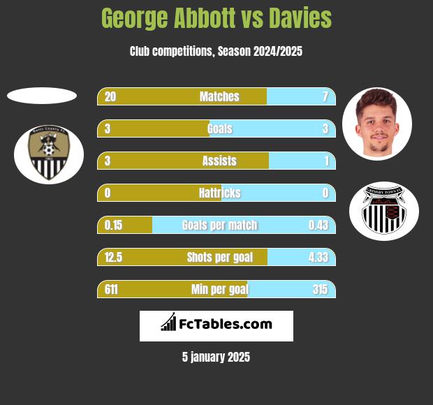 George Abbott vs Davies h2h player stats