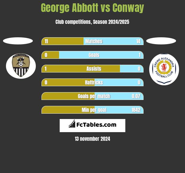 George Abbott vs Conway h2h player stats