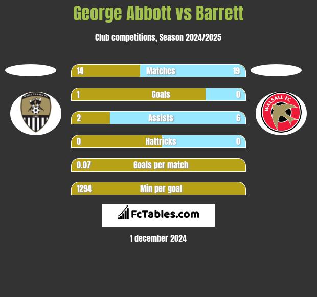 George Abbott vs Barrett h2h player stats