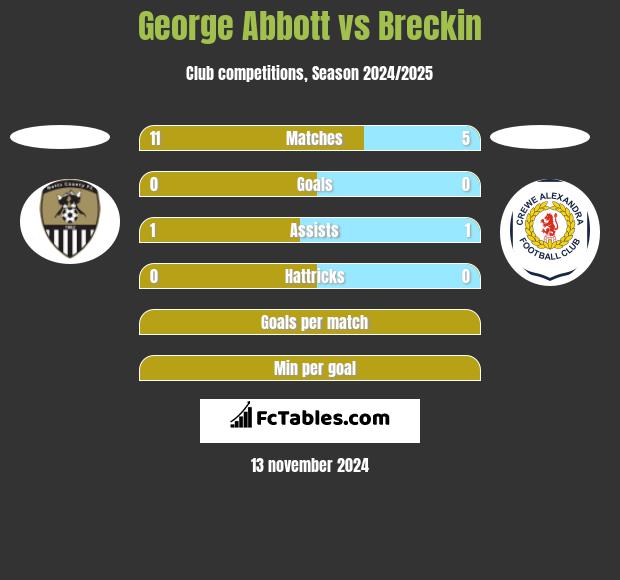 George Abbott vs Breckin h2h player stats