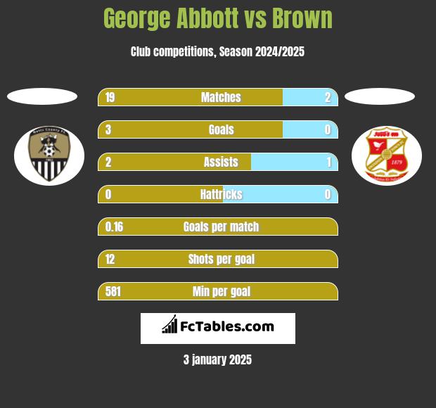 George Abbott vs Brown h2h player stats