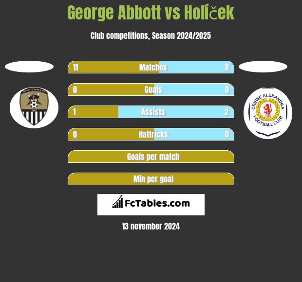 George Abbott vs Holíček h2h player stats