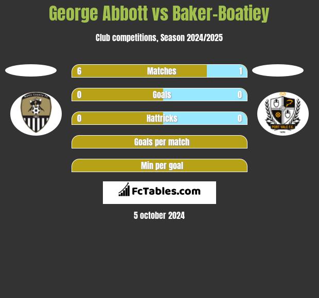 George Abbott vs Baker-Boatiey h2h player stats