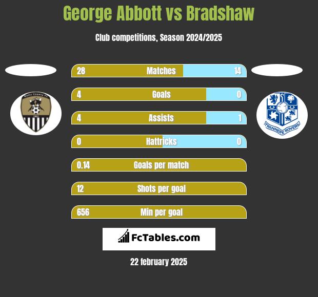 George Abbott vs Bradshaw h2h player stats